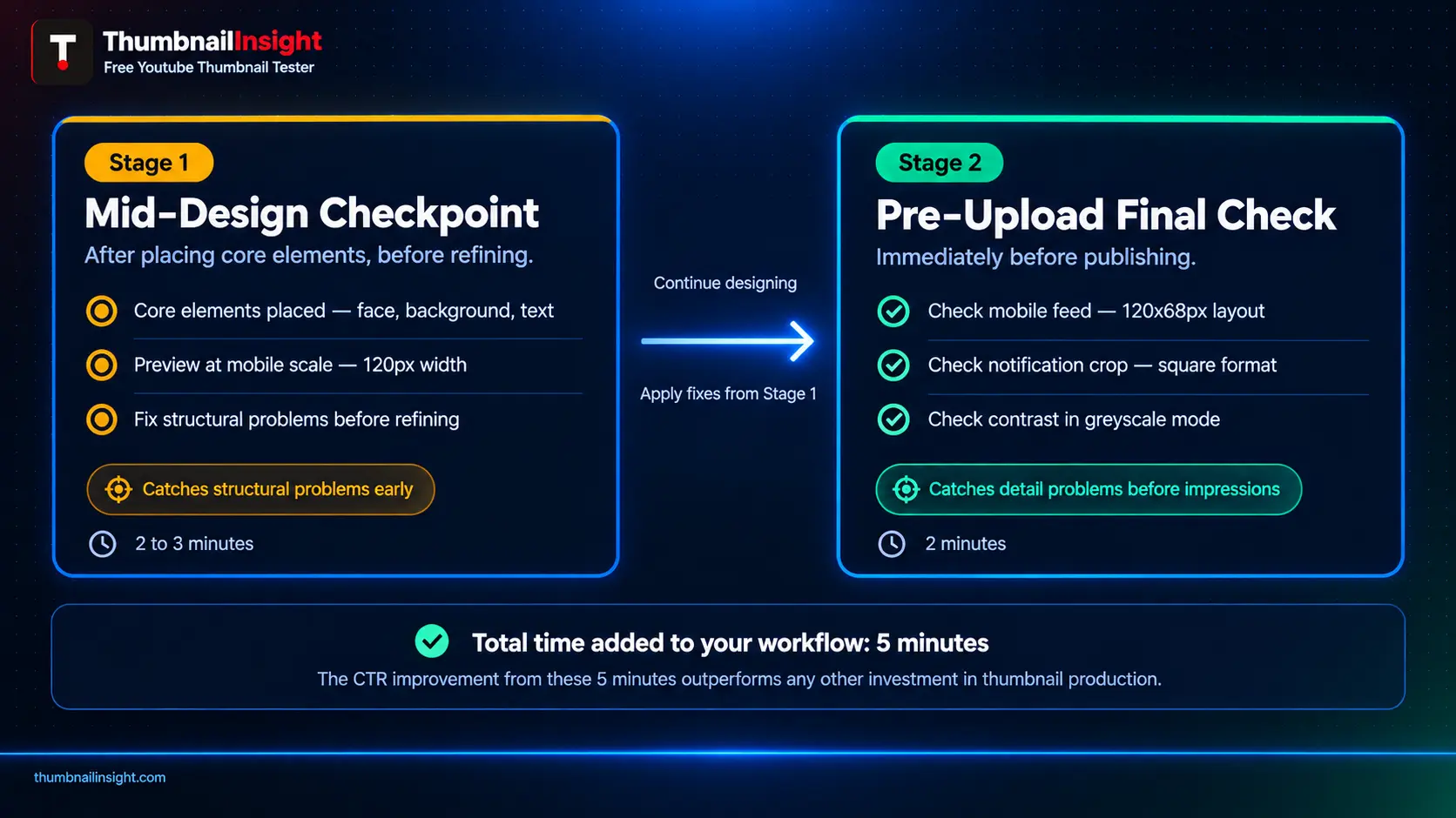 How to build YouTube thumbnail mobile preview into your workflow — two-stage process showing mid-design checkpoint and pre-upload final check using ThumbnailInsight across all 7 YouTube layouts